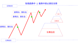 position profit take in rising trend short cn